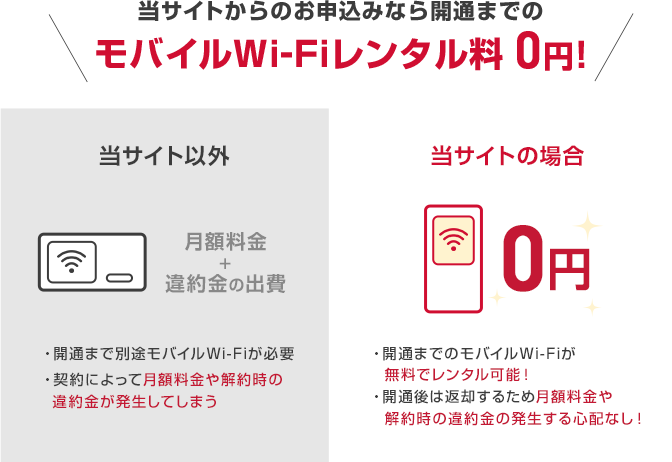 モバイルWi-Fiレンタル料0円