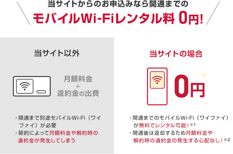 モバイルWi-Fiレンタル料0円！